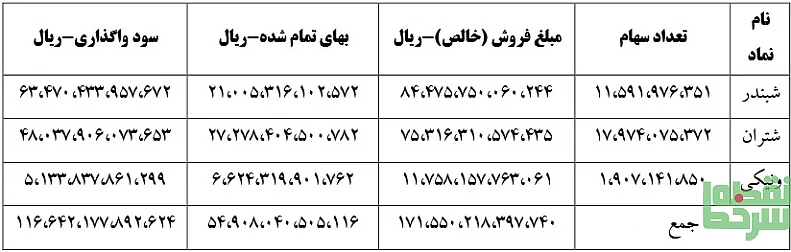 شناسایی سود 11.6 هزار میلیارد تومانی "وبملت" از محل سه عرضه بلوکی